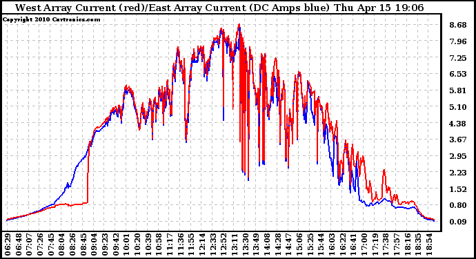 Solar PV/Inverter Performance Photovoltaic Panel Current Output