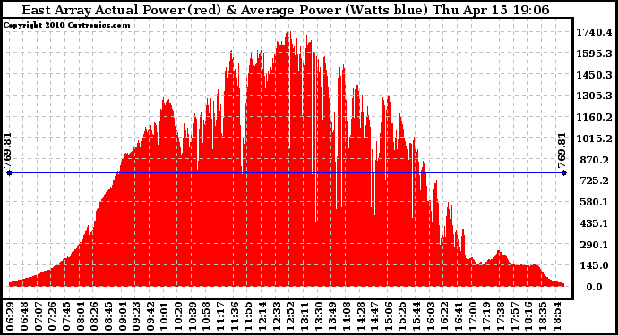 Solar PV/Inverter Performance East Array Actual & Average Power Output