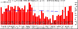 Milwaukee Solar Powered Home WeeklyProduction52RunningAvg