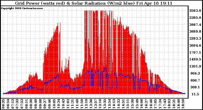Solar PV/Inverter Performance Grid Power & Solar Radiation