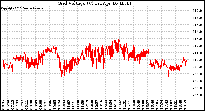 Solar PV/Inverter Performance Grid Voltage