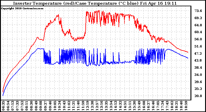 Solar PV/Inverter Performance Inverter Operating Temperature