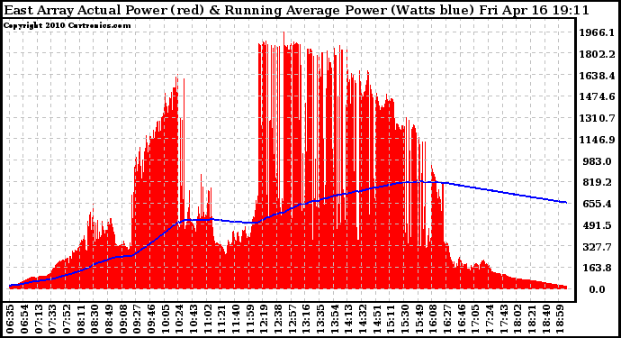 Solar PV/Inverter Performance East Array Actual & Running Average Power Output