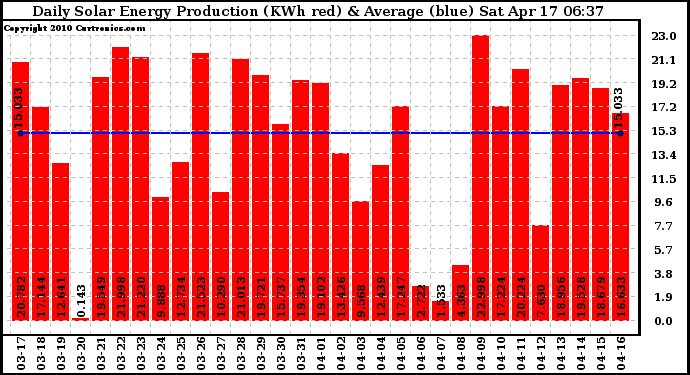 Solar PV/Inverter Performance Daily Solar Energy Production