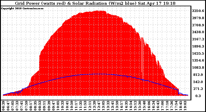 Solar PV/Inverter Performance Grid Power & Solar Radiation
