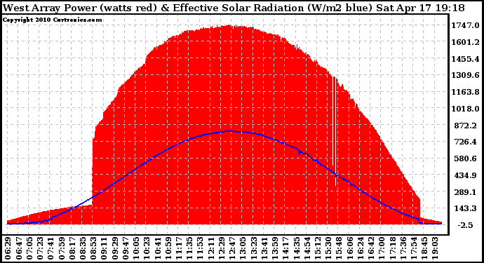 Solar PV/Inverter Performance West Array Power Output & Effective Solar Radiation
