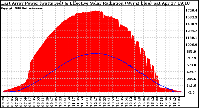 Solar PV/Inverter Performance East Array Power Output & Effective Solar Radiation