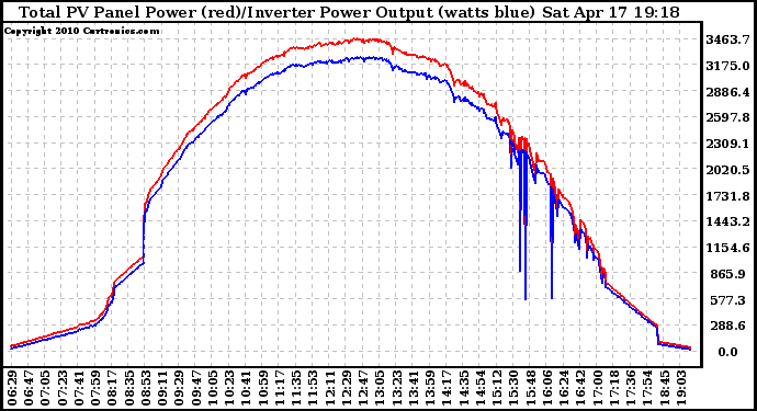 Solar PV/Inverter Performance PV Panel Power Output & Inverter Power Output