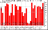 Solar PV/Inverter Performance Daily Solar Energy Production
