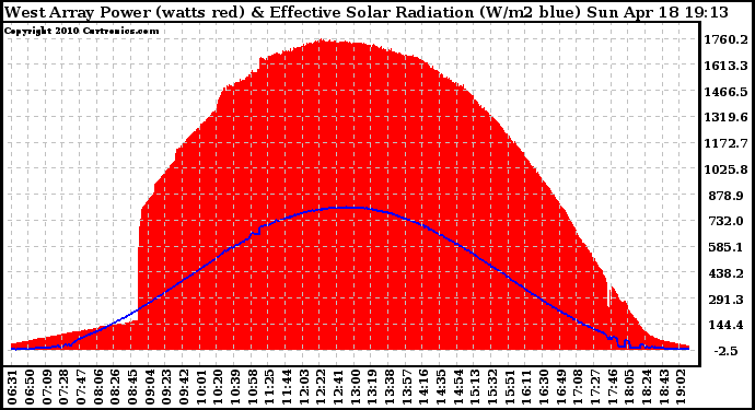 Solar PV/Inverter Performance West Array Power Output & Effective Solar Radiation