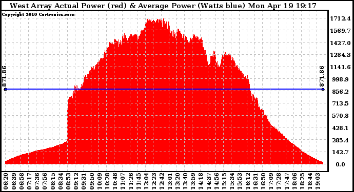 Solar PV/Inverter Performance West Array Actual & Average Power Output