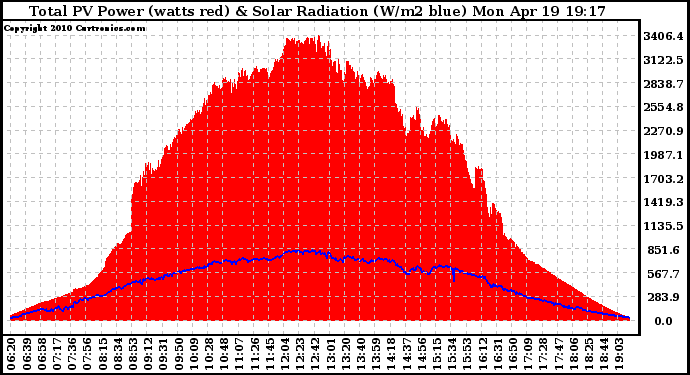 Solar PV/Inverter Performance Total PV Panel Power Output & Solar Radiation