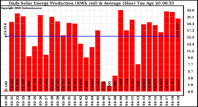 Solar PV/Inverter Performance Daily Solar Energy Production
