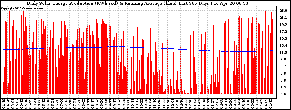 Solar PV/Inverter Performance Daily Solar Energy Production Running Average Last 365 Days