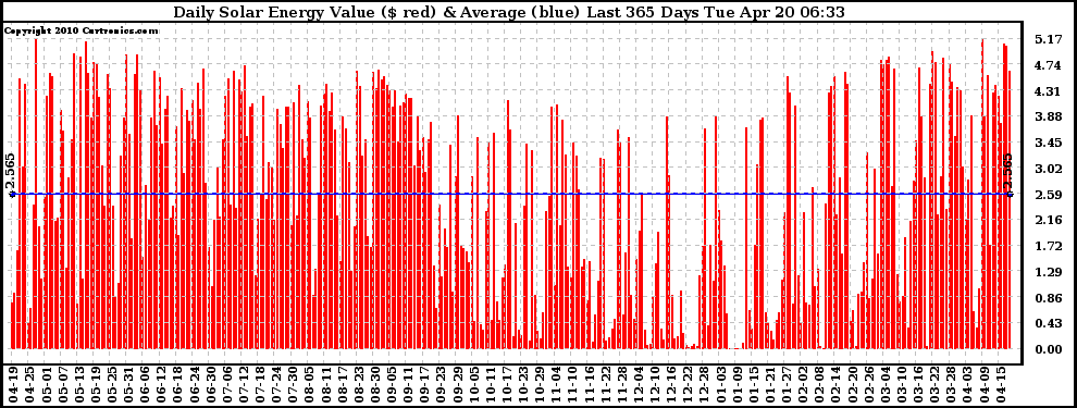 Solar PV/Inverter Performance Daily Solar Energy Production Value Last 365 Days