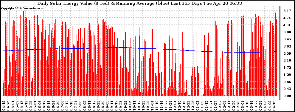 Solar PV/Inverter Performance Daily Solar Energy Production Value Running Average Last 365 Days