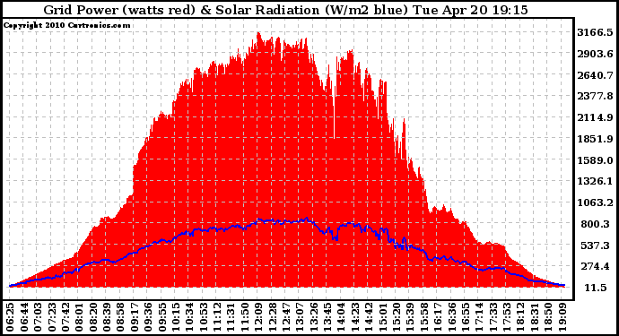 Solar PV/Inverter Performance Grid Power & Solar Radiation