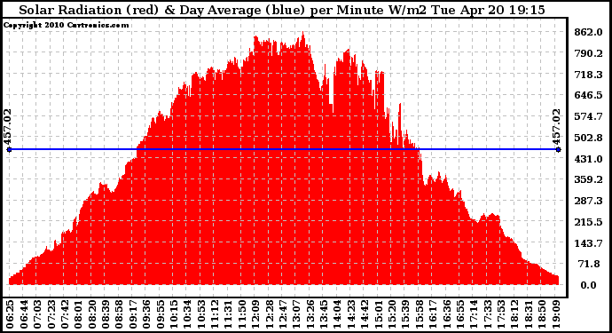 Solar PV/Inverter Performance Solar Radiation & Day Average per Minute