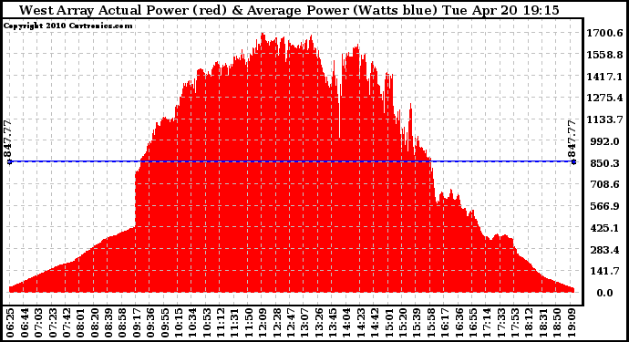 Solar PV/Inverter Performance West Array Actual & Average Power Output