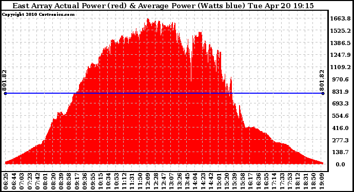 Solar PV/Inverter Performance East Array Actual & Average Power Output