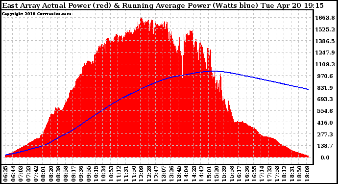 Solar PV/Inverter Performance East Array Actual & Running Average Power Output