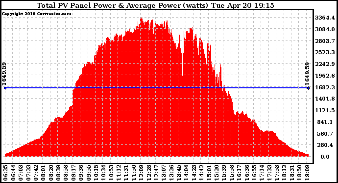 Solar PV/Inverter Performance Total PV Panel Power Output