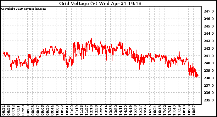 Solar PV/Inverter Performance Grid Voltage