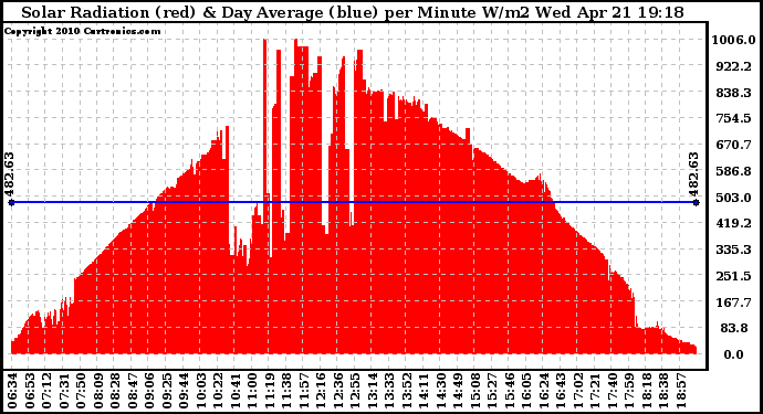 Solar PV/Inverter Performance Solar Radiation & Day Average per Minute