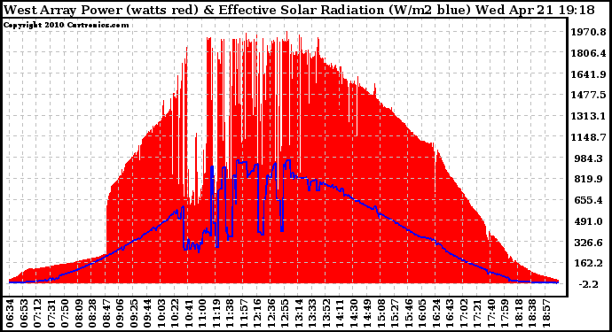 Solar PV/Inverter Performance West Array Power Output & Effective Solar Radiation