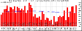 Milwaukee Solar Powered Home WeeklyProduction52RunningAvg