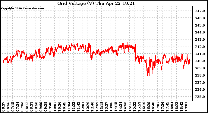 Solar PV/Inverter Performance Grid Voltage