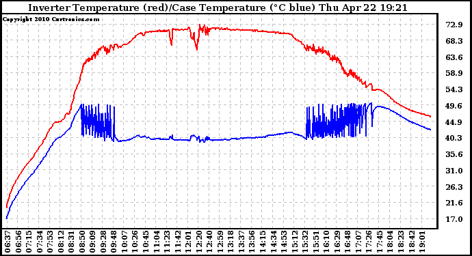 Solar PV/Inverter Performance Inverter Operating Temperature