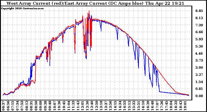 Solar PV/Inverter Performance Photovoltaic Panel Current Output