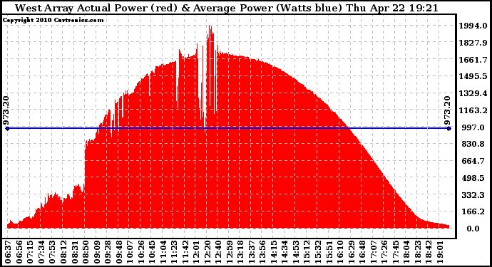 Solar PV/Inverter Performance West Array Actual & Average Power Output