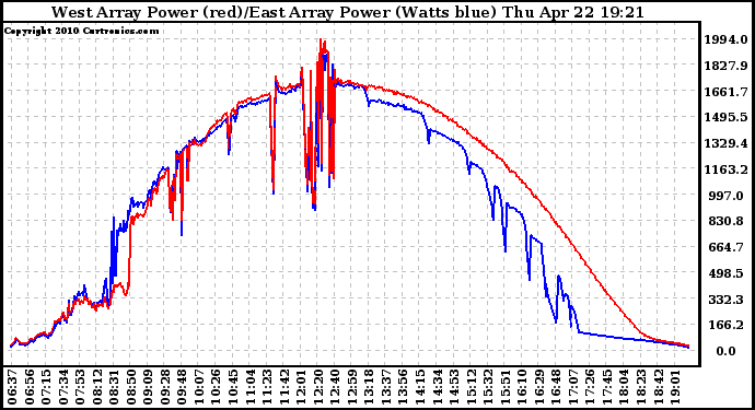 Solar PV/Inverter Performance Photovoltaic Panel Power Output
