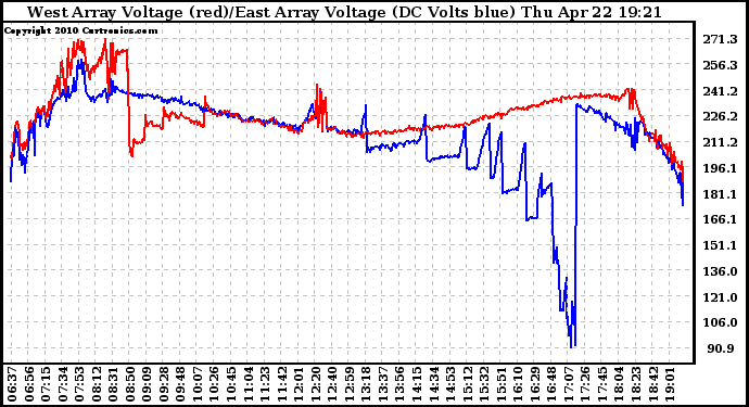 Solar PV/Inverter Performance Photovoltaic Panel Voltage Output