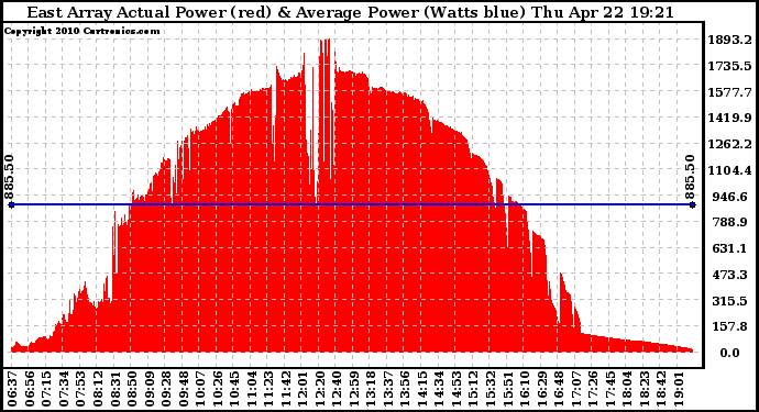 Solar PV/Inverter Performance East Array Actual & Average Power Output