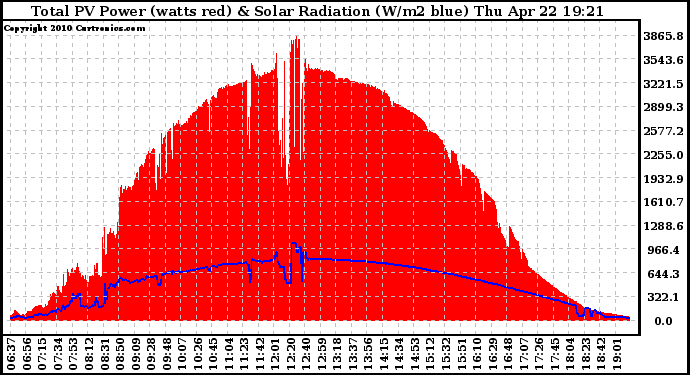 Solar PV/Inverter Performance Total PV Panel Power Output & Solar Radiation