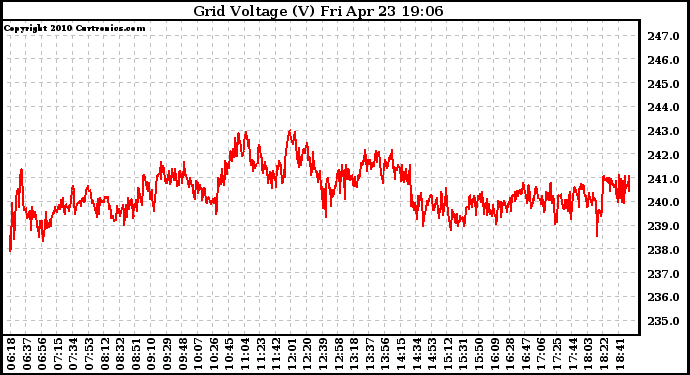 Solar PV/Inverter Performance Grid Voltage