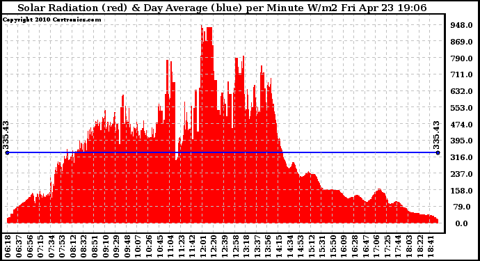 Solar PV/Inverter Performance Solar Radiation & Day Average per Minute