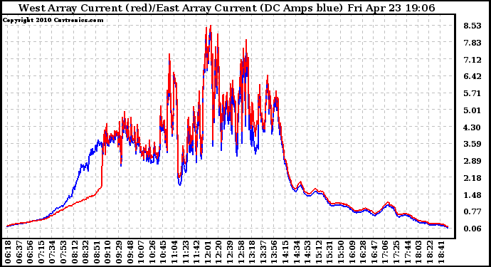 Solar PV/Inverter Performance Photovoltaic Panel Current Output