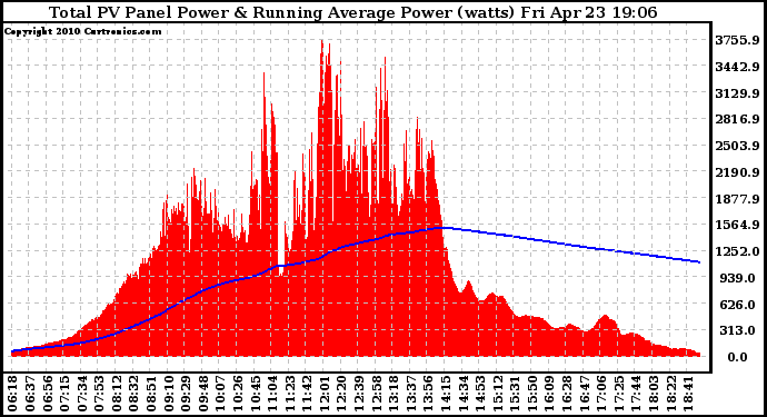 Solar PV/Inverter Performance Total PV Panel & Running Average Power Output