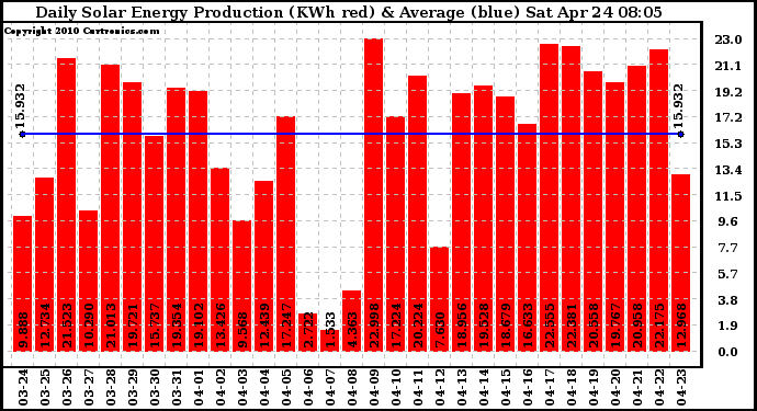 Solar PV/Inverter Performance Daily Solar Energy Production