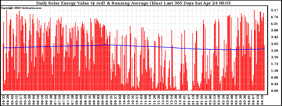 Solar PV/Inverter Performance Daily Solar Energy Production Value Running Average Last 365 Days
