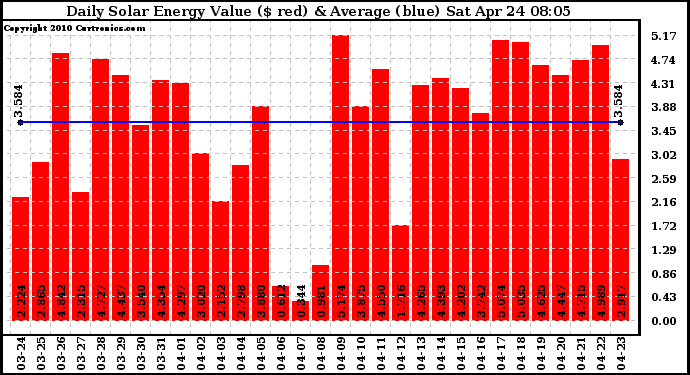 Solar PV/Inverter Performance Daily Solar Energy Production Value