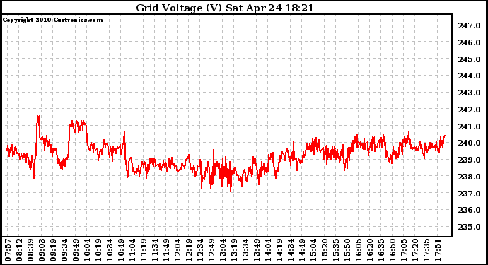 Solar PV/Inverter Performance Grid Voltage