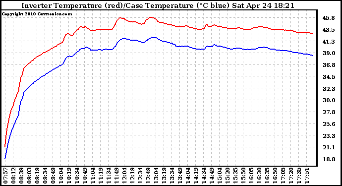 Solar PV/Inverter Performance Inverter Operating Temperature