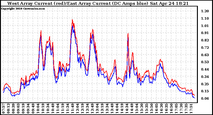 Solar PV/Inverter Performance Photovoltaic Panel Current Output