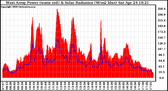 Solar PV/Inverter Performance West Array Power Output & Solar Radiation