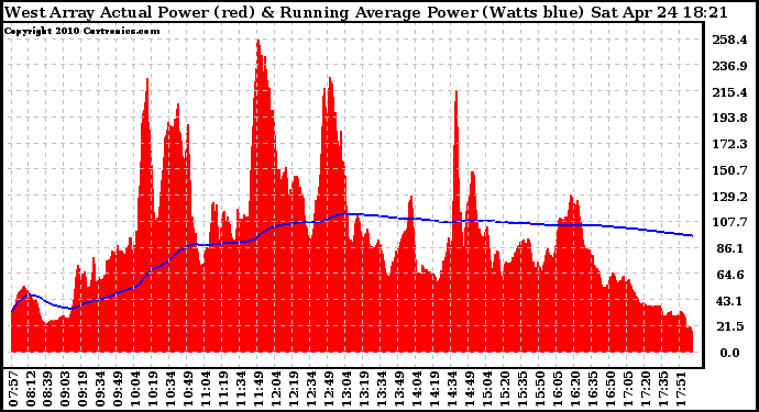 Solar PV/Inverter Performance West Array Actual & Running Average Power Output